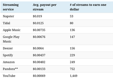 How many Spotify streams to make $1000 dollars?