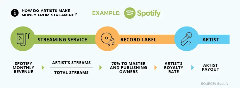 how does spotify pay artists