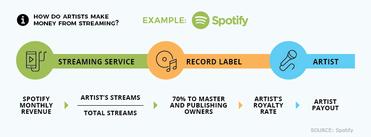 How Much Does Spotify Pay Per Stream (Royalties Calculator) – Orpheus Audio  Academy