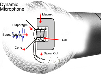 what is a dynamic microphone