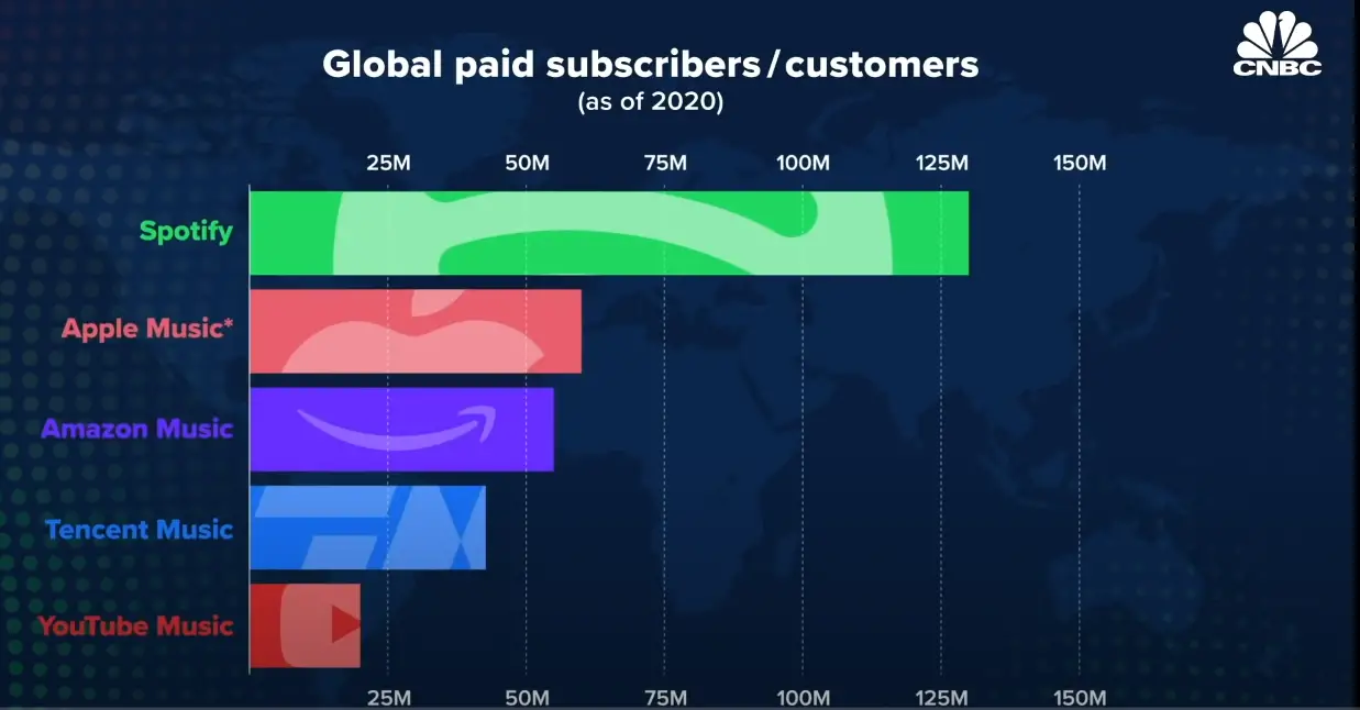 which music streaming platform has the most users