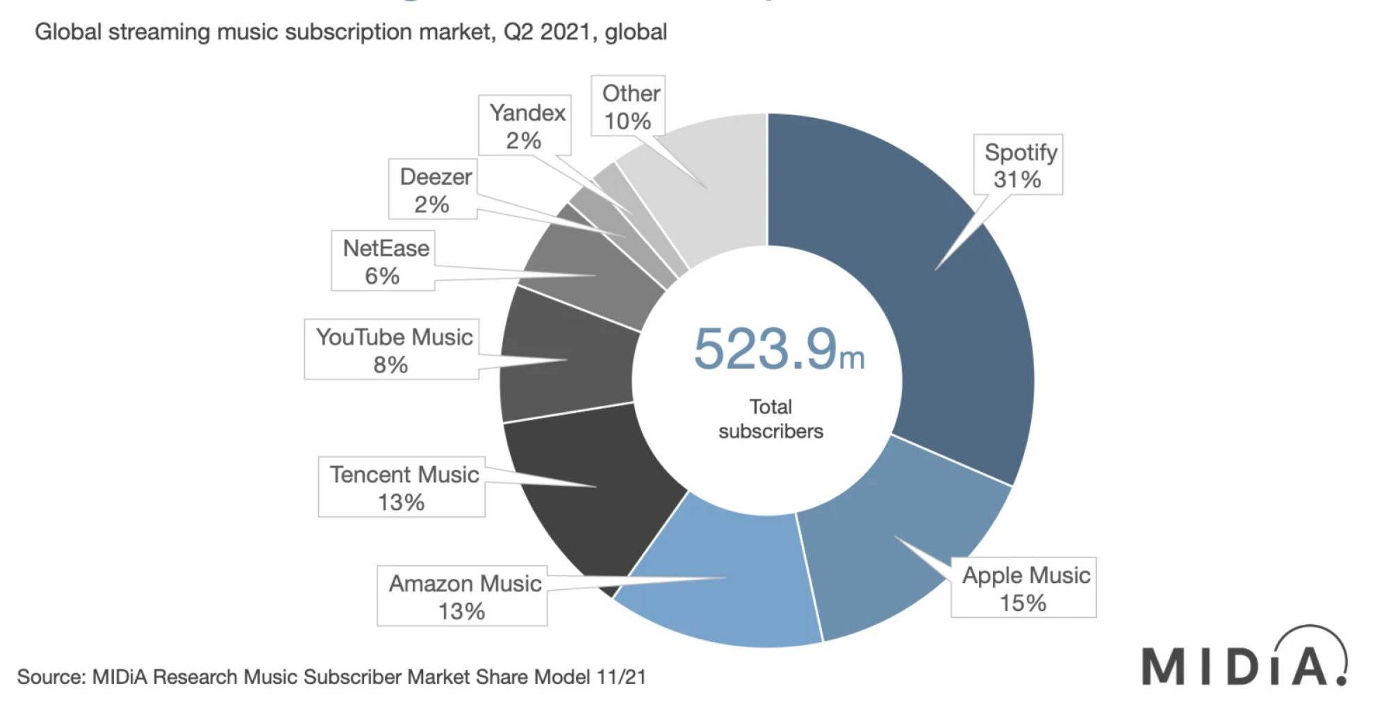 which music streaming platforms have the most users