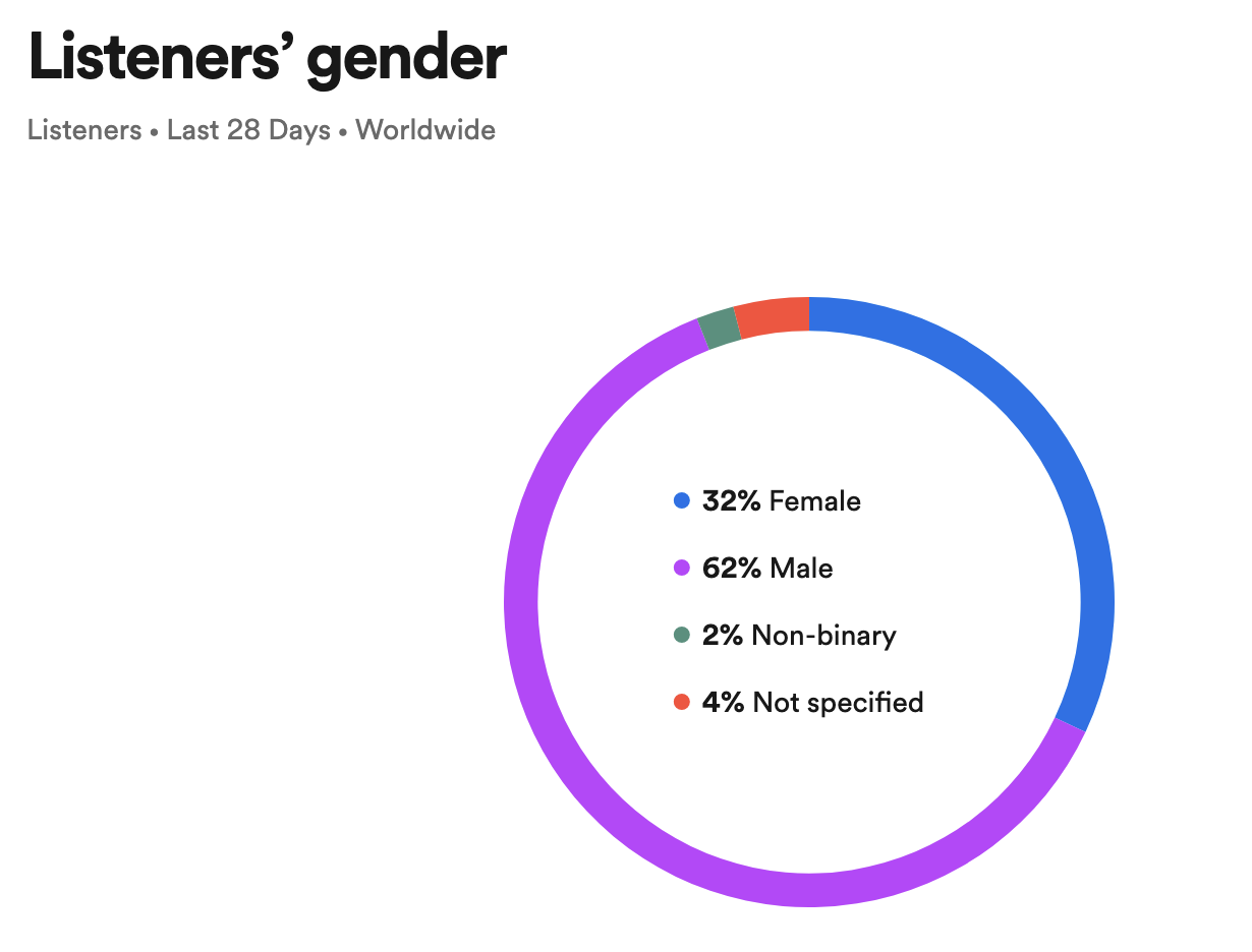 see audience demographics spotify