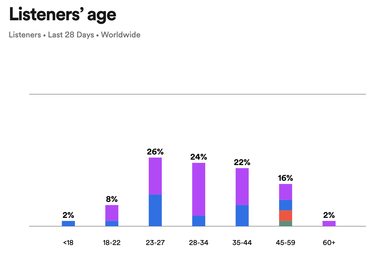 see audience demographics spotify