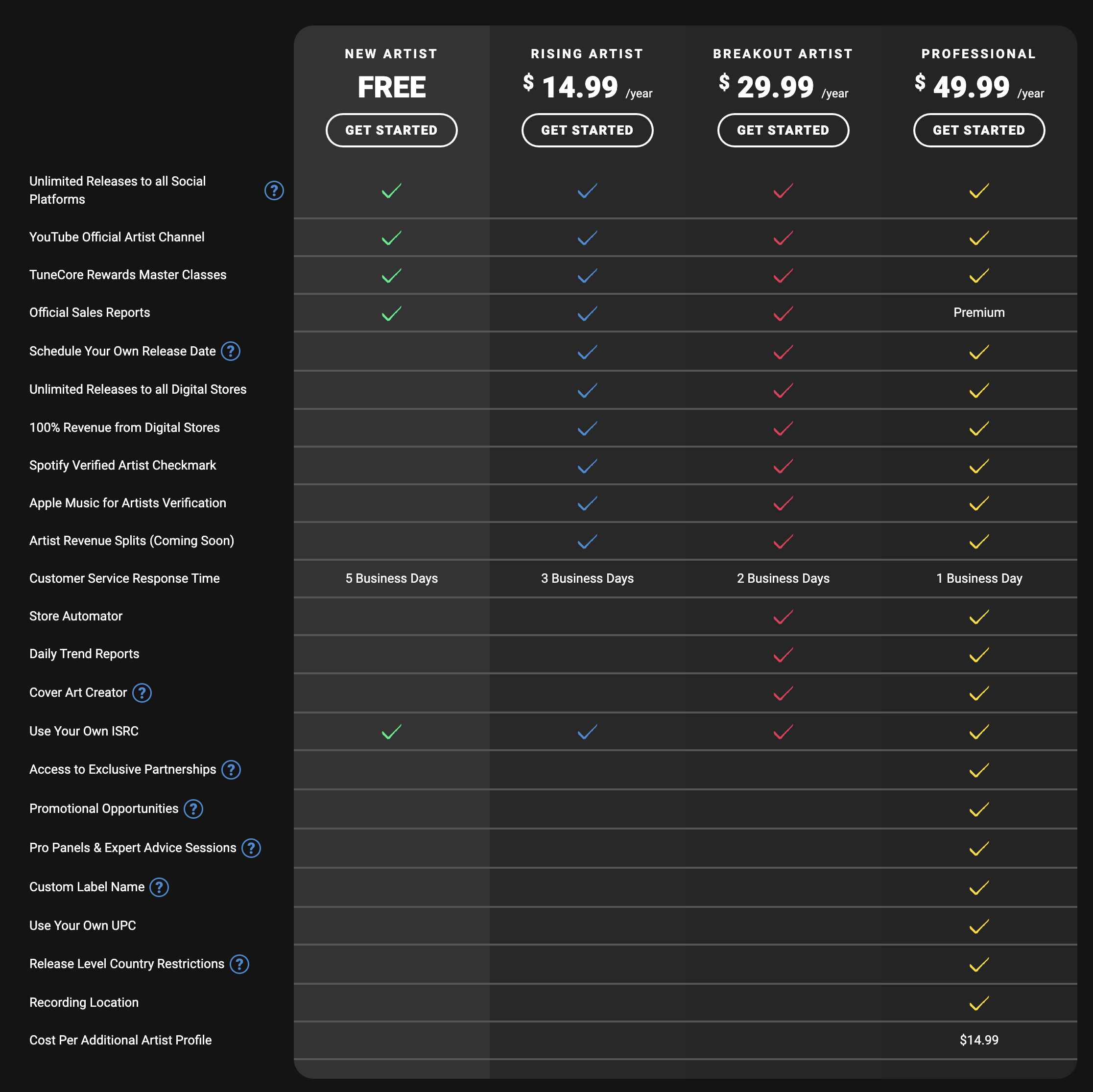 tunecore pricing